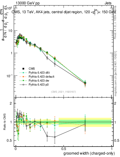 Plot of j.width.gc in 13000 GeV pp collisions