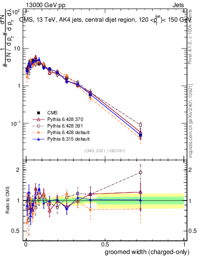 Plot of j.width.gc in 13000 GeV pp collisions