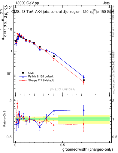 Plot of j.width.gc in 13000 GeV pp collisions