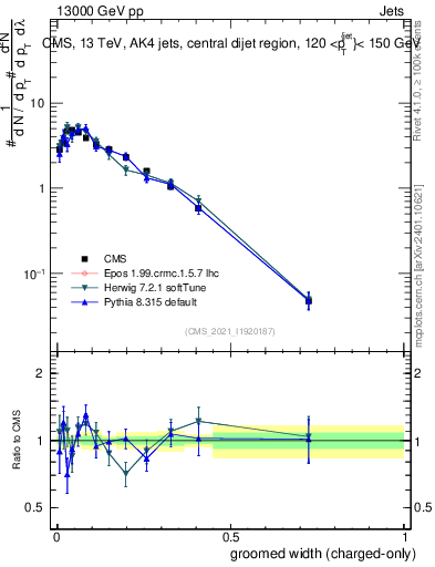 Plot of j.width.gc in 13000 GeV pp collisions