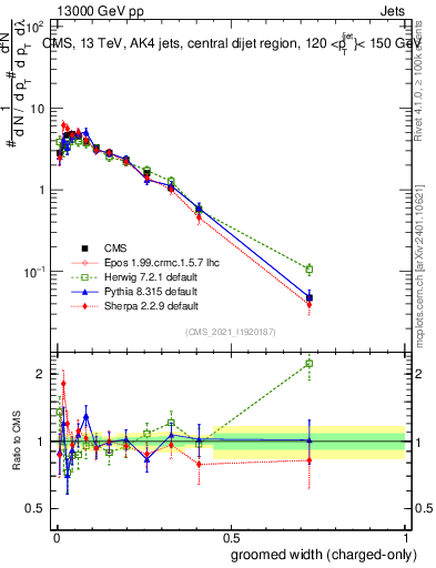 Plot of j.width.gc in 13000 GeV pp collisions