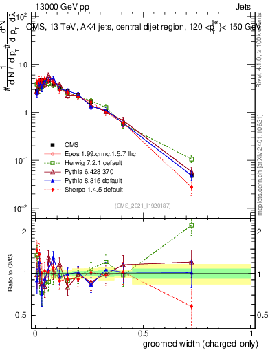 Plot of j.width.gc in 13000 GeV pp collisions