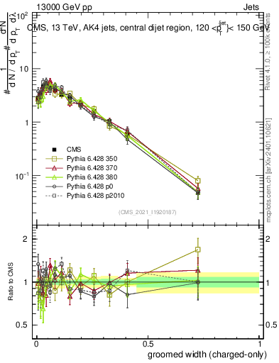 Plot of j.width.gc in 13000 GeV pp collisions