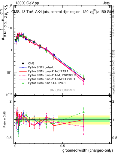 Plot of j.width.gc in 13000 GeV pp collisions