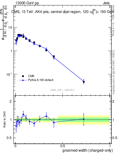 Plot of j.width.gc in 13000 GeV pp collisions