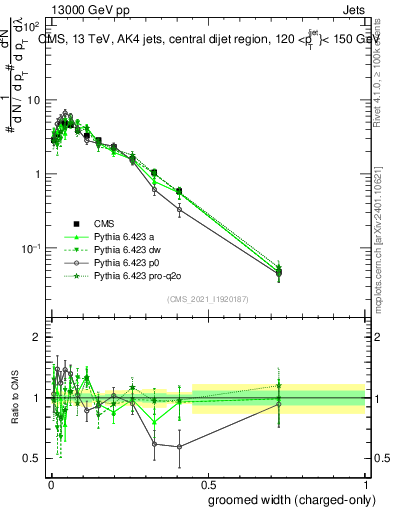 Plot of j.width.gc in 13000 GeV pp collisions