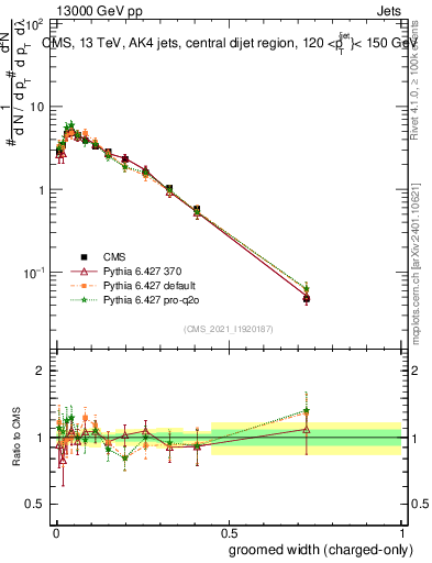 Plot of j.width.gc in 13000 GeV pp collisions