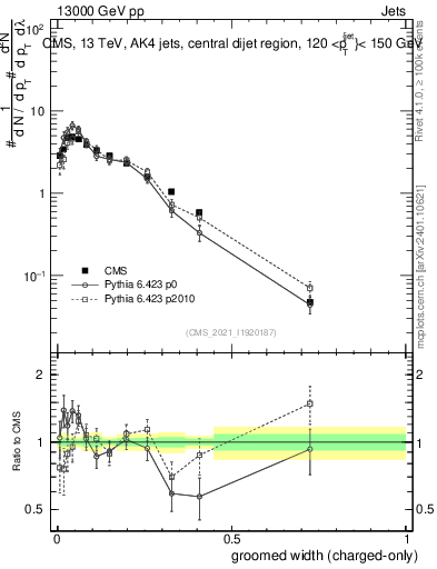 Plot of j.width.gc in 13000 GeV pp collisions