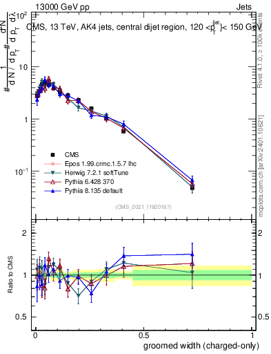 Plot of j.width.gc in 13000 GeV pp collisions