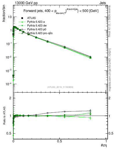 Plot of j.zeta in 13000 GeV pp collisions