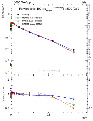 Plot of j.zeta in 13000 GeV pp collisions