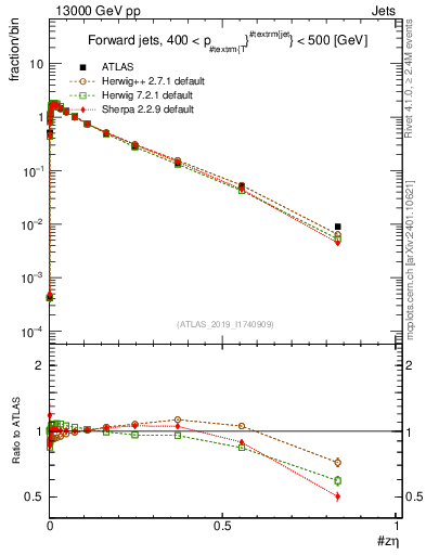Plot of j.zeta in 13000 GeV pp collisions