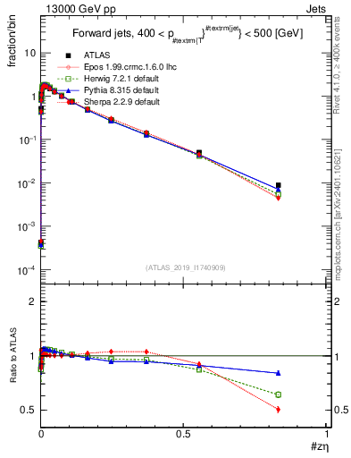 Plot of j.zeta in 13000 GeV pp collisions