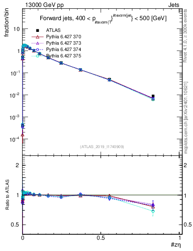 Plot of j.zeta in 13000 GeV pp collisions