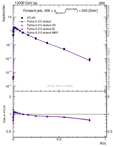 Plot of j.zeta in 13000 GeV pp collisions
