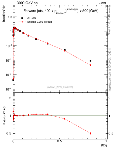 Plot of j.zeta in 13000 GeV pp collisions