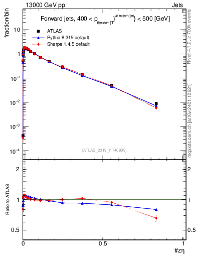 Plot of j.zeta in 13000 GeV pp collisions