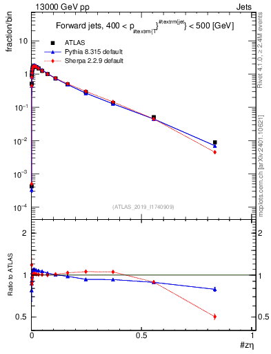 Plot of j.zeta in 13000 GeV pp collisions
