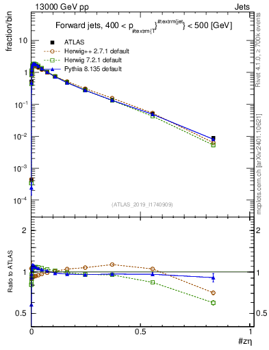 Plot of j.zeta in 13000 GeV pp collisions