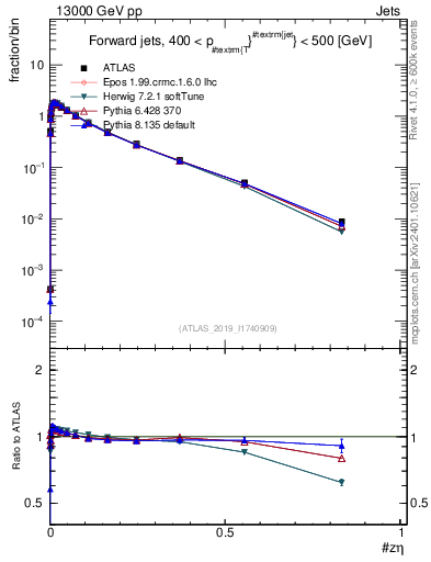 Plot of j.zeta in 13000 GeV pp collisions
