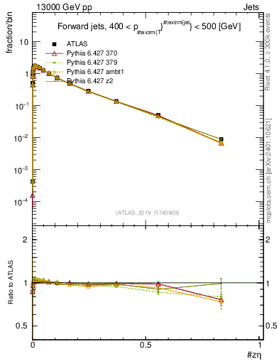 Plot of j.zeta in 13000 GeV pp collisions