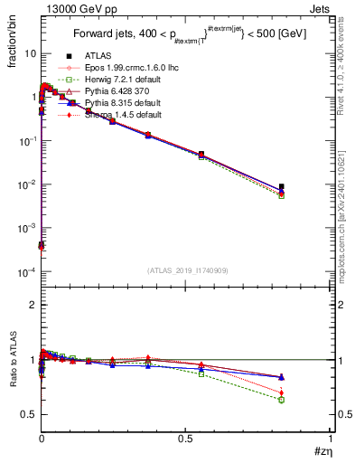 Plot of j.zeta in 13000 GeV pp collisions