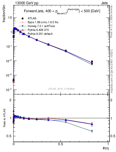 Plot of j.zeta in 13000 GeV pp collisions