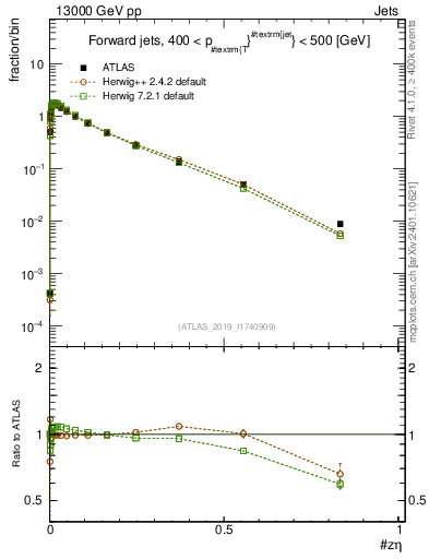 Plot of j.zeta in 13000 GeV pp collisions