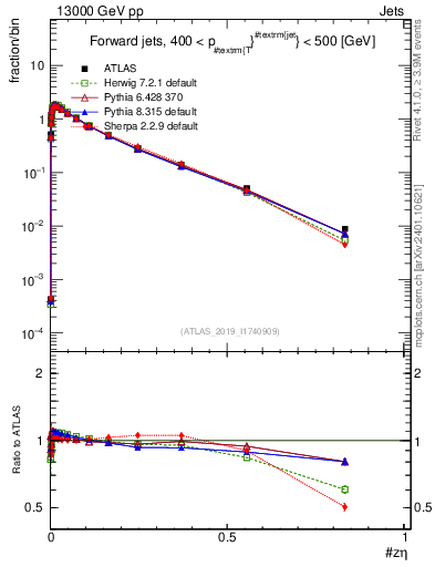 Plot of j.zeta in 13000 GeV pp collisions