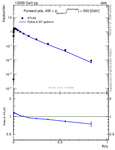 Plot of j.zeta in 13000 GeV pp collisions