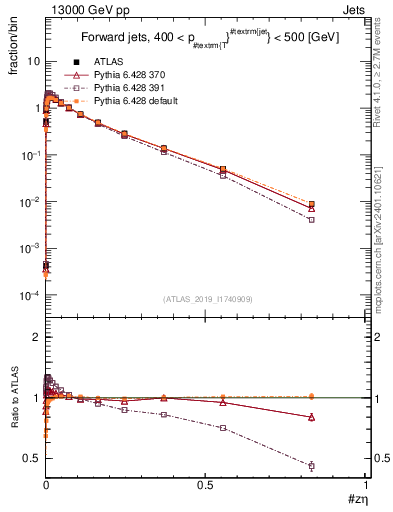 Plot of j.zeta in 13000 GeV pp collisions