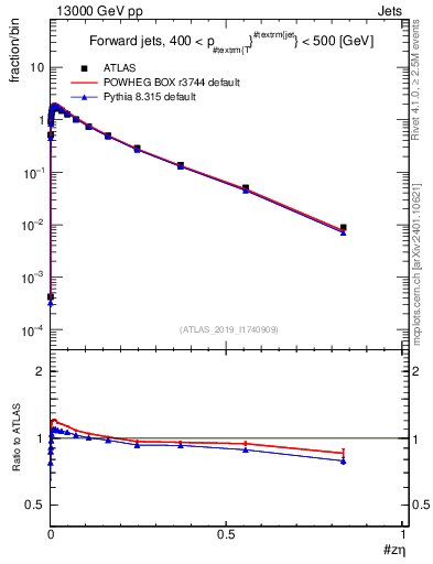 Plot of j.zeta in 13000 GeV pp collisions