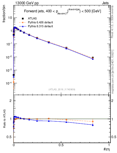 Plot of j.zeta in 13000 GeV pp collisions