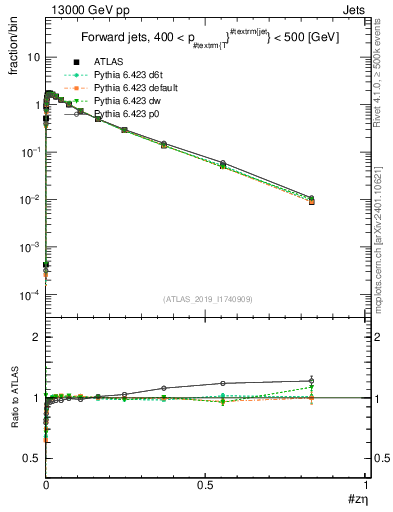 Plot of j.zeta in 13000 GeV pp collisions