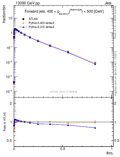 Plot of j.zeta in 13000 GeV pp collisions