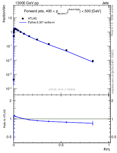 Plot of j.zeta in 13000 GeV pp collisions