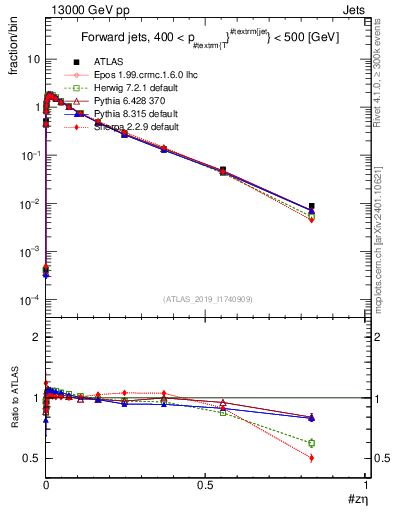Plot of j.zeta in 13000 GeV pp collisions