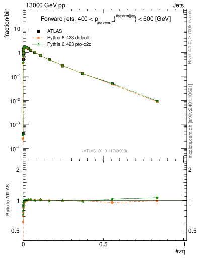 Plot of j.zeta in 13000 GeV pp collisions