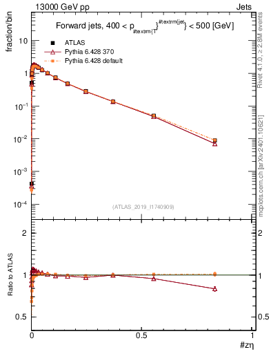 Plot of j.zeta in 13000 GeV pp collisions