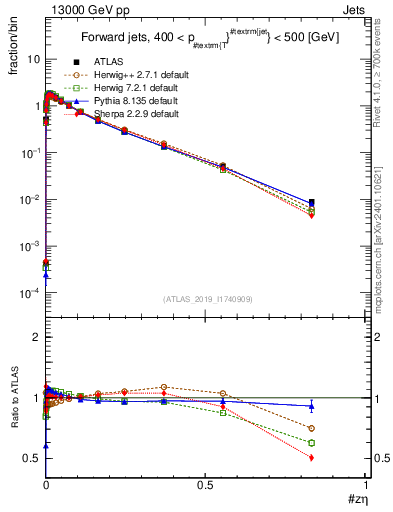 Plot of j.zeta in 13000 GeV pp collisions