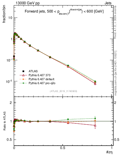 Plot of j.zeta in 13000 GeV pp collisions
