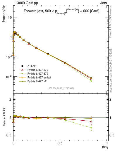 Plot of j.zeta in 13000 GeV pp collisions