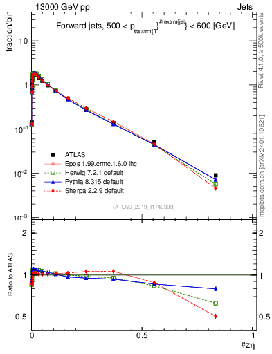 Plot of j.zeta in 13000 GeV pp collisions