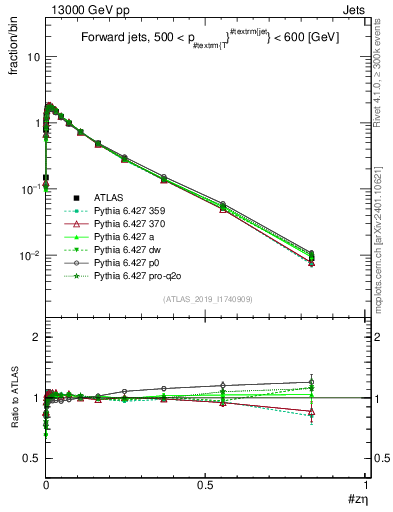 Plot of j.zeta in 13000 GeV pp collisions