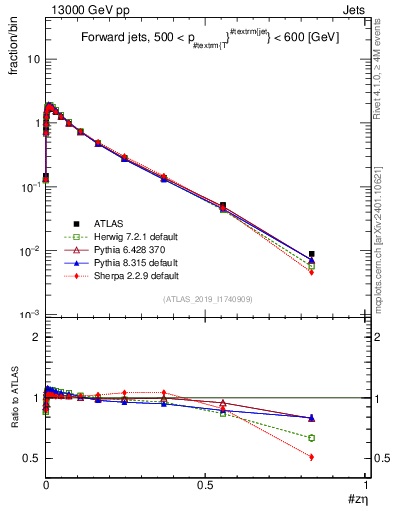 Plot of j.zeta in 13000 GeV pp collisions