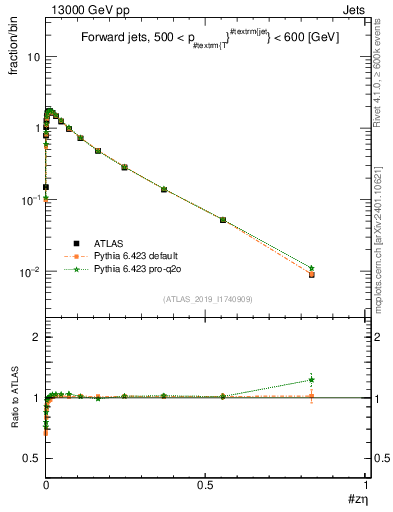Plot of j.zeta in 13000 GeV pp collisions