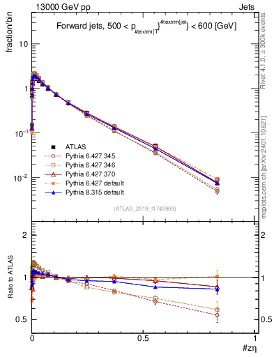 Plot of j.zeta in 13000 GeV pp collisions