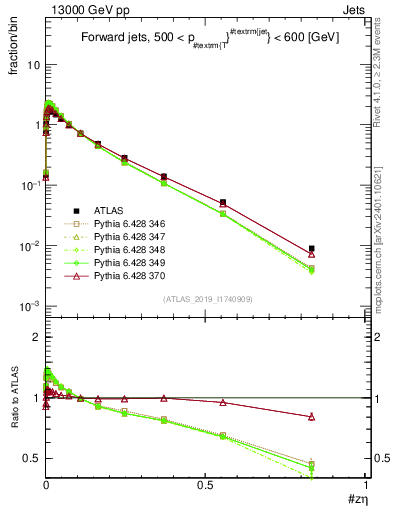 Plot of j.zeta in 13000 GeV pp collisions