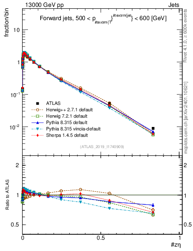 Plot of j.zeta in 13000 GeV pp collisions