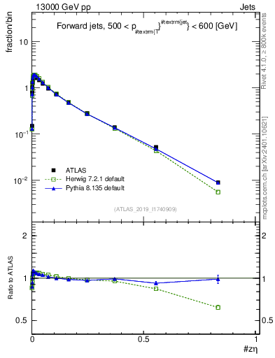 Plot of j.zeta in 13000 GeV pp collisions
